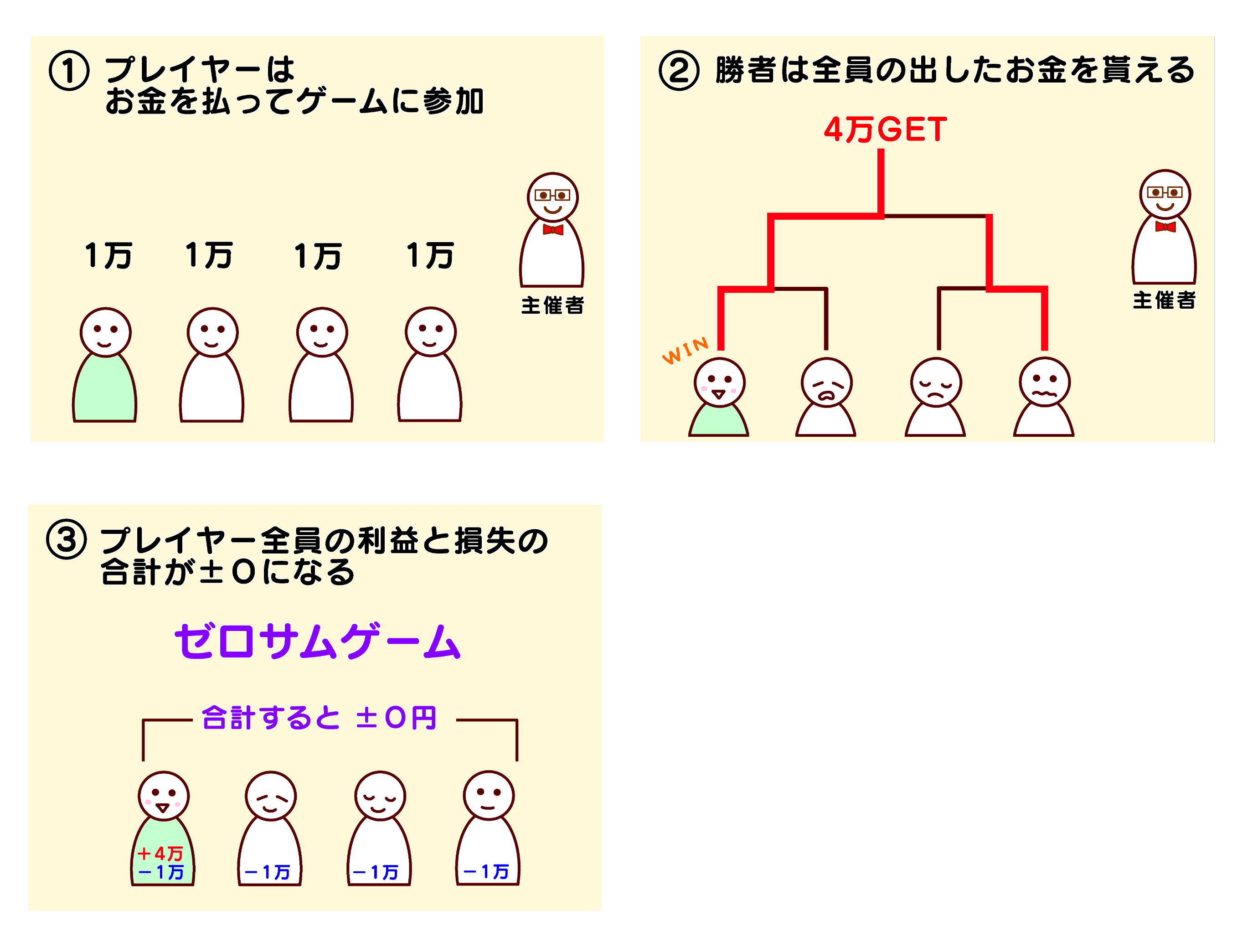 プラスサムゲーム ゼロサムゲーム マイナスサムゲームをイラストでわかりやすく説明 そら色の小ビン プラスサムゲーム ゼロサムゲーム マイナスサムゲームをイラストでわかりやすく説明 そら色の小ビン
