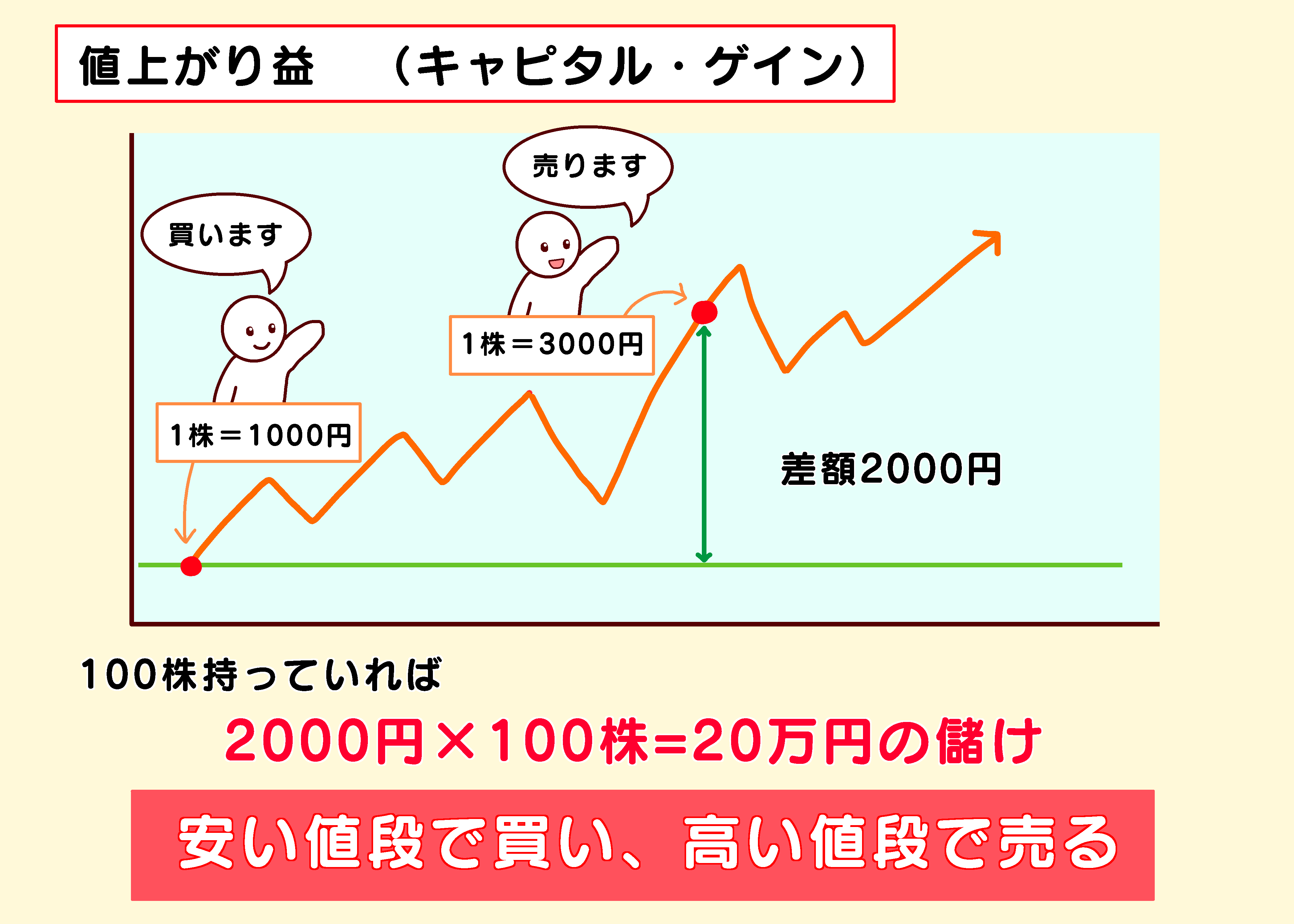 自分に合った株投資のスタイルは 長期と短期の特徴をイラストでお伝えします そら色の小ビン