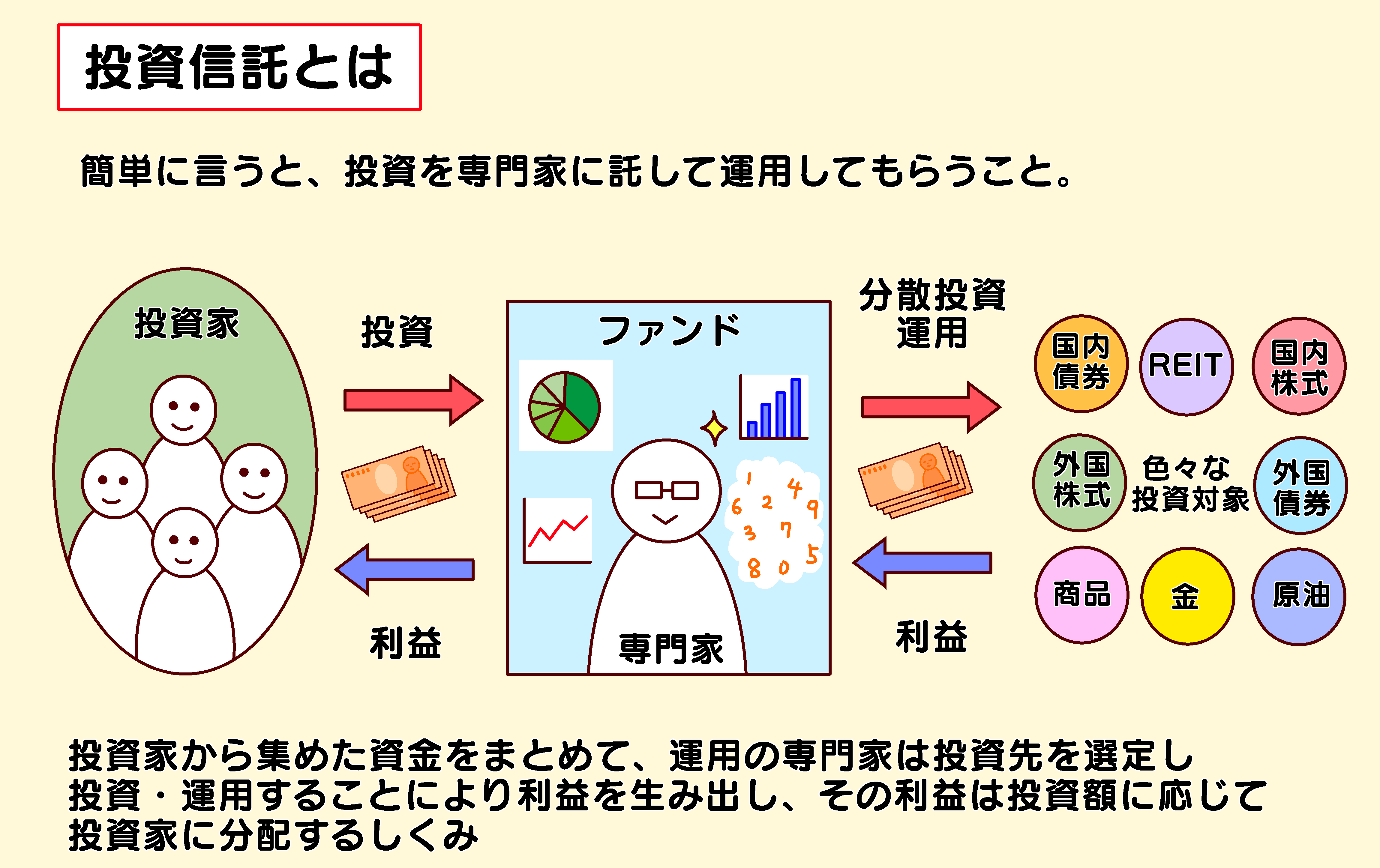 投資信託とは 初めての人にもわかりやすいようにイラストや表でお伝えします そら色の小ビン